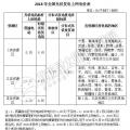 補(bǔ)貼下降 如何保證分布式光伏項(xiàng)目的投資收益率？