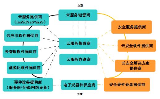云安全多維關系剖析之產業篇――云計算安全產業觀察與思考