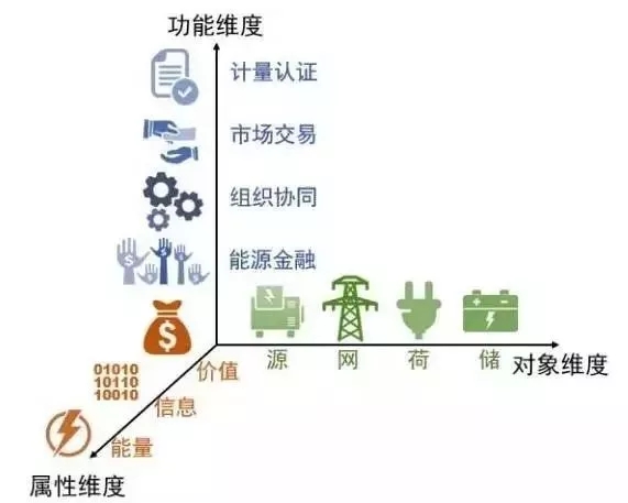 能源互聯網中的區塊鏈技術初探