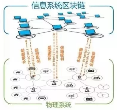 能源互聯網中的區塊鏈技術初探