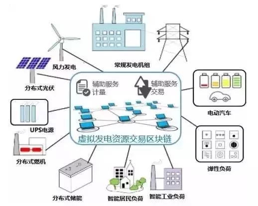 能源互聯網中的區塊鏈技術初探
