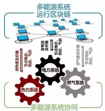 能源互聯網中的區塊鏈技術初探