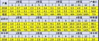 2017年1-12月新能源汽車積分比例達(dá)6.8%