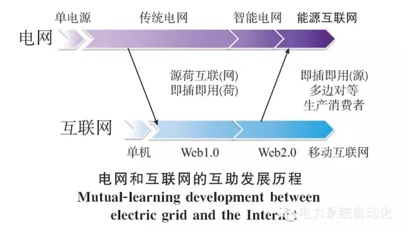 【關注】能源互聯網的六大看點 你知道多少？