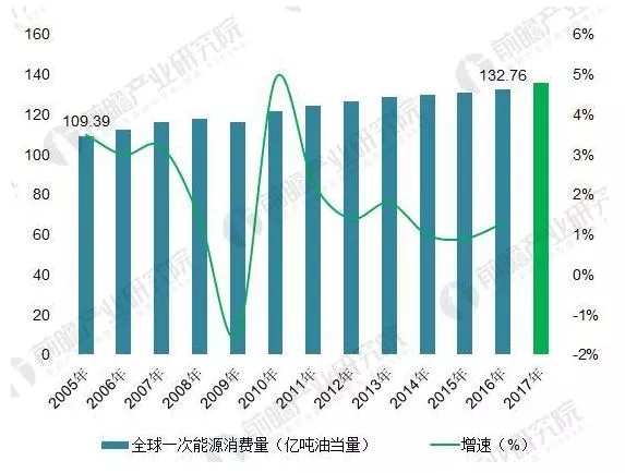 能源結構不平衡催生能源互聯網 儲能迎歷史性機遇