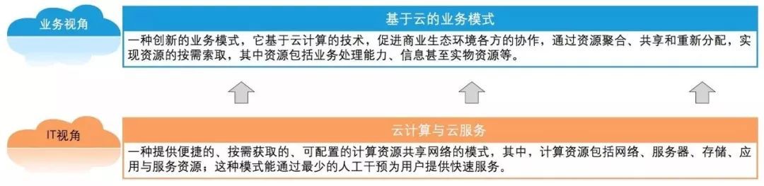云計(jì)算賦能現(xiàn)代銀行業(yè)務(wù)
