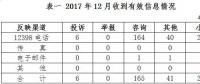 2017年12月貴州省12398能源監管熱線投訴舉報處理情況通報