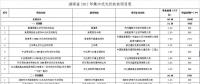 20個(gè)項(xiàng)目共計(jì)50MW 湖南關(guān)于全省2017年集中式光伏扶貧項(xiàng)目的公示