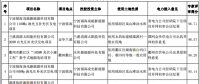 浙江2017及2018年度普通地面光伏電站規(guī)模競爭性分配專家評審結果公示