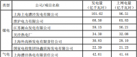 國家電投旗下上海電力2017年年度發(fā)電量完成情況公告