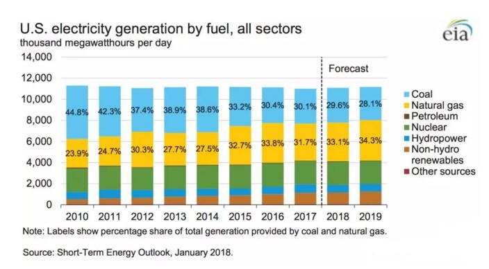 美國2017年發電結構：煤電30.1%、非水可再生能源發電9.6%