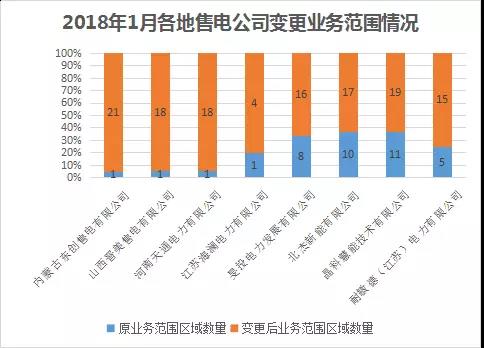 中國電力市場交易報告：1月各地新增售電公司128家，萬億市場背后迎來發(fā)展瓶頸