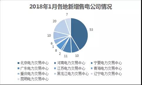 中國電力市場交易報告：1月各地新增售電公司128家，萬億市場背后迎來發(fā)展瓶頸