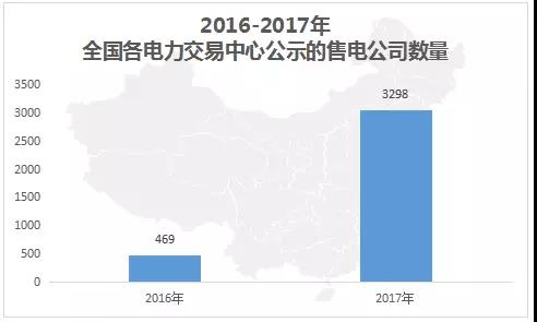 中國電力市場交易報告：1月各地新增售電公司128家，萬億市場背后迎來發(fā)展瓶頸