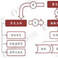 2018年新電改發展模式與投資趨勢分析