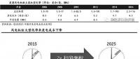 技術(shù)革新是推動(dòng)風(fēng)電收益率提升的核心驅(qū)動(dòng)力
