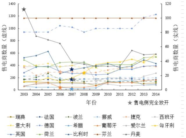 【深度】央企重組如何重創(chuàng)售電側(cè)——以歐盟17國為例