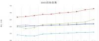 中電聯公布沿海電煤采購指數CECI第10期：煤價平抑效果甚微
