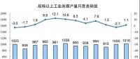 發電量6.3萬億千瓦時！2017年12月能源生產統計出爐，風電、光伏發電量同增25.7%、46.8%
