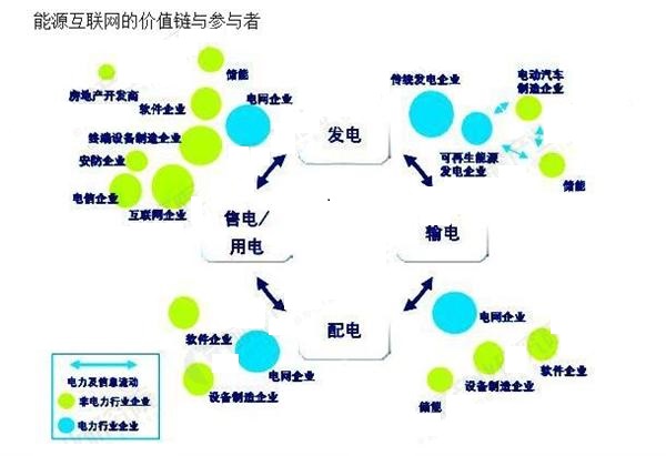能源互聯網風口已到 行業掘金面臨哪些挑戰？