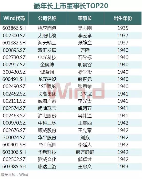 A股董事長大數據盤點：60后最多 清華校友圈最大