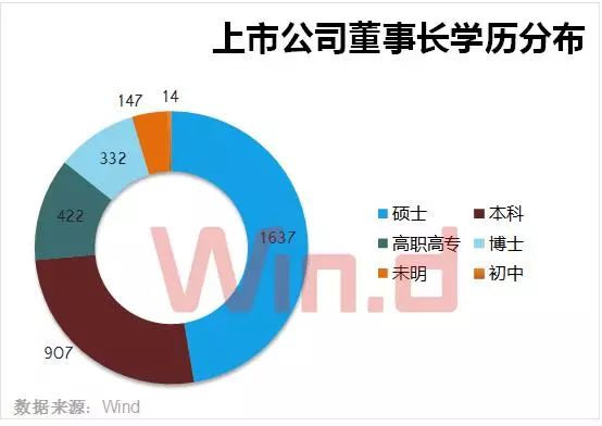A股董事長大數據盤點：60后最多 清華校友圈最大