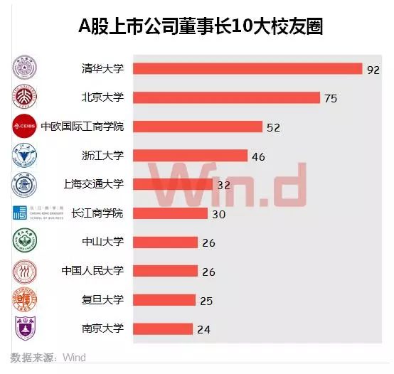 A股董事長大數據盤點：60后最多 清華校友圈最大