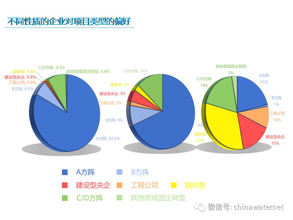 三年大數(shù)據(jù) 縱覽水環(huán)境治理PPP項(xiàng)目五大分布特征