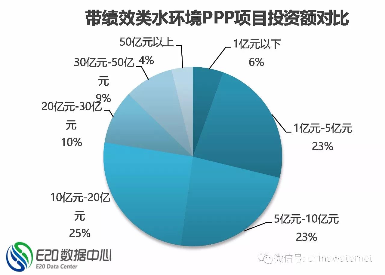 三年大數(shù)據(jù) 縱覽水環(huán)境治理PPP項(xiàng)目五大分布特征