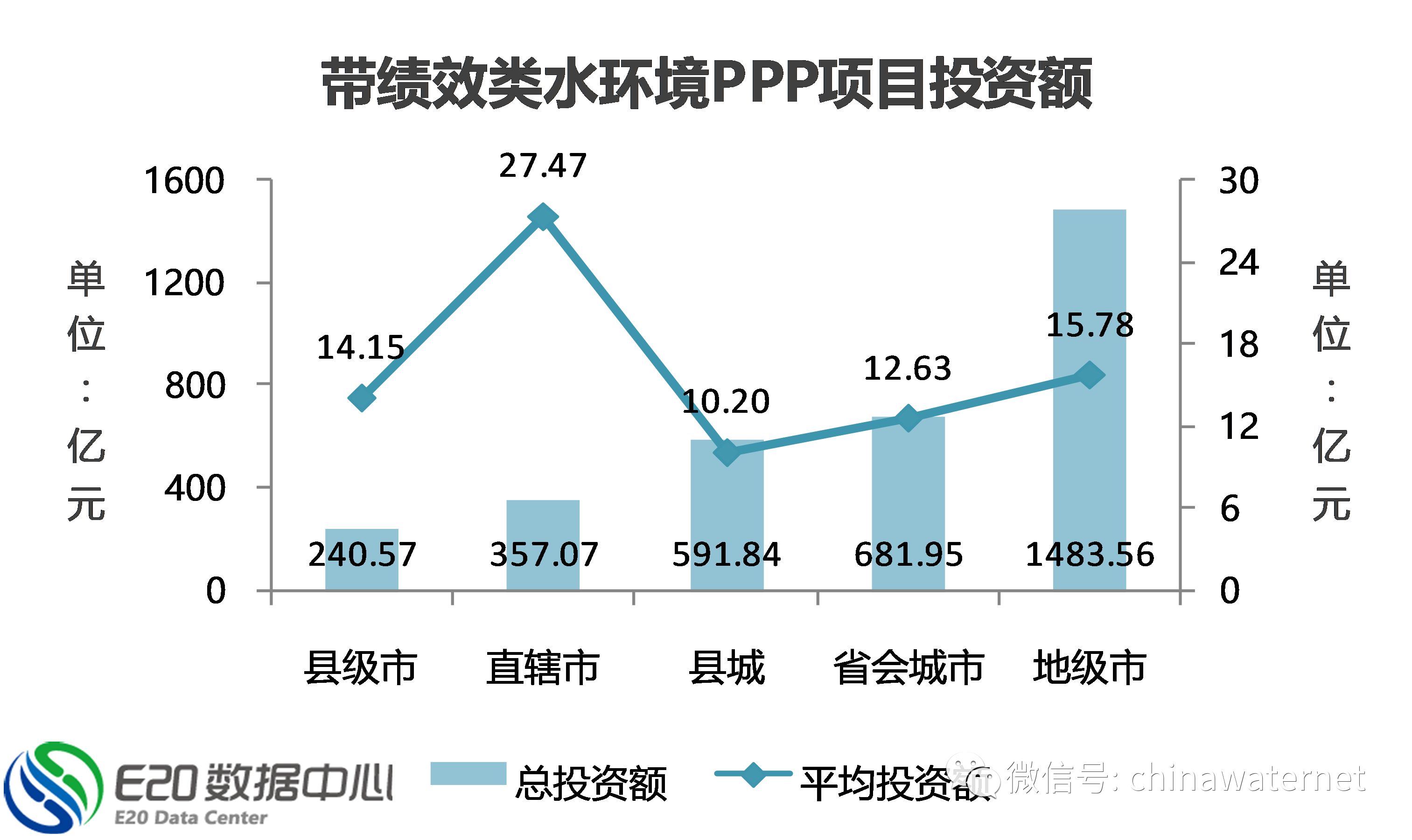 三年大數(shù)據(jù) 縱覽水環(huán)境治理PPP項(xiàng)目五大分布特征