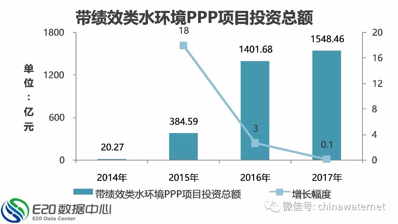 三年大數(shù)據(jù) 縱覽水環(huán)境治理PPP項(xiàng)目五大分布特征
