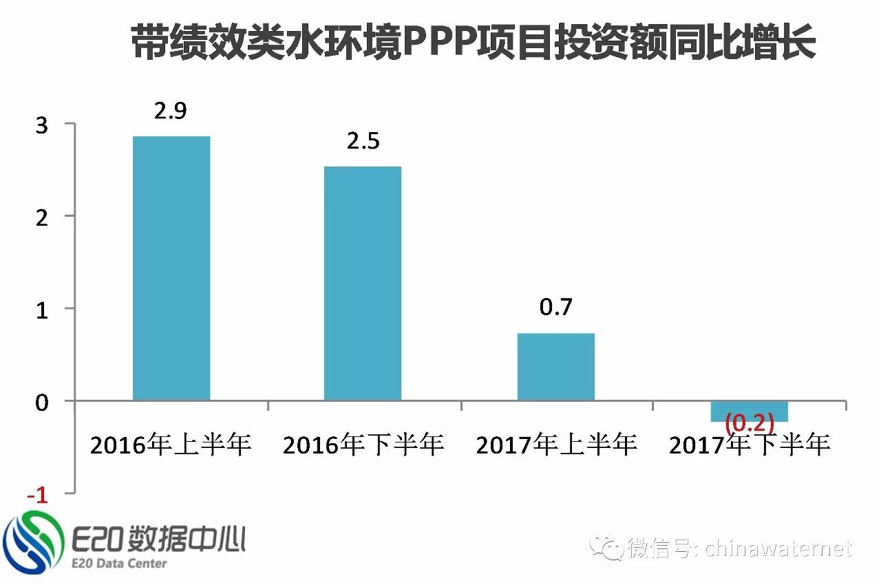 三年大數(shù)據(jù) 縱覽水環(huán)境治理PPP項(xiàng)目五大分布特征