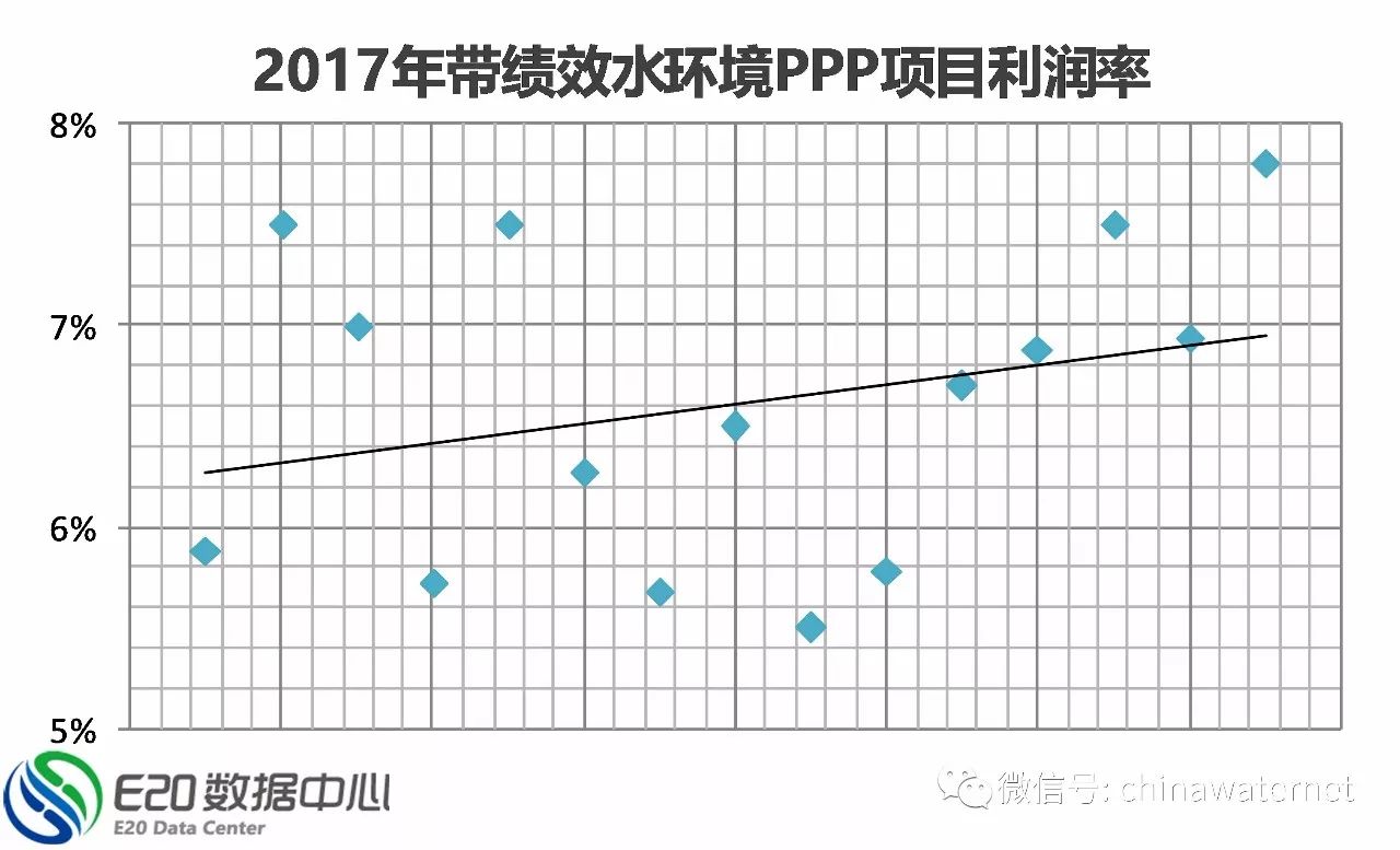 三年大數(shù)據(jù) 縱覽水環(huán)境治理PPP項(xiàng)目五大分布特征