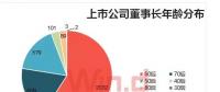 A股董事長大數據盤點：60后最多 清華校友圈最大