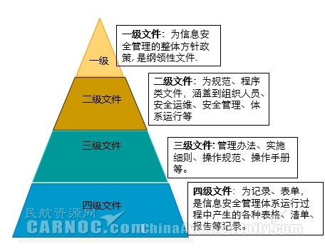 新形勢下中國民航網絡信息安全體系建設研究
