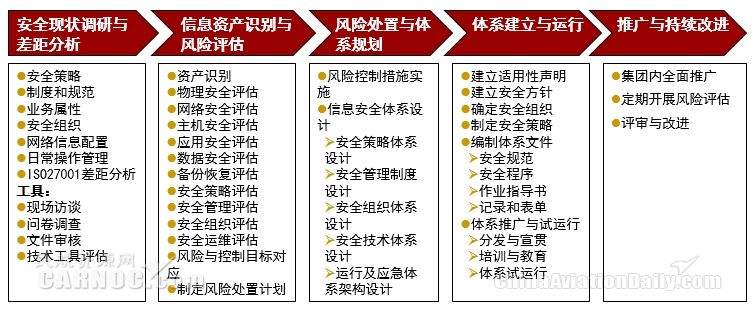 新形勢下中國民航網絡信息安全體系建設研究