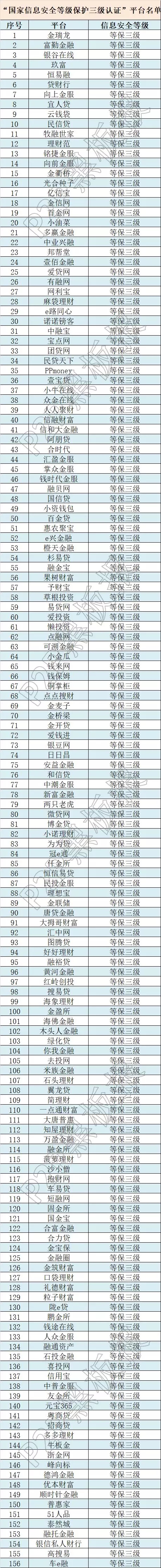 信息安全上升至國家戰(zhàn)略，這些平臺獲國家信息安全等級的最高評級！