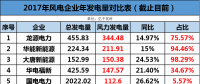 龍?jiān)础⑷A能、大唐、華電等13家風(fēng)企發(fā)電量大比拼！誰(shuí)的風(fēng)電業(yè)績(jī)最高？