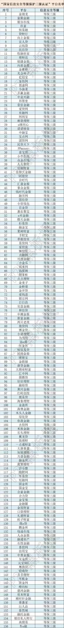 牛逼了！這些網貸平臺獲得了國家信息安全等級的最高評級
