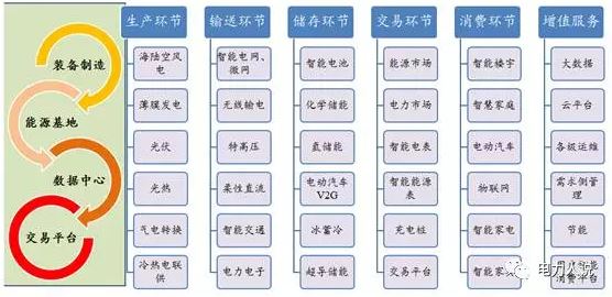 能源互聯(lián)網(wǎng)、現(xiàn)貨市場及電力大數(shù)據(jù)漫談