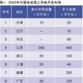 當(dāng)前我國海上風(fēng)電規(guī)劃調(diào)整情況、建設(shè)成本和挑戰(zhàn)