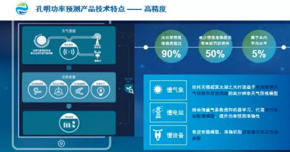 數(shù)據(jù)分析揭示電站性能、精準功率預(yù)測降低罰款……阿波羅光伏云?又有大動作