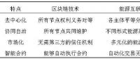 區(qū)塊鏈技術(shù)在能源互聯(lián)網(wǎng)中的應(yīng)用及挑戰(zhàn)