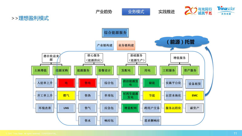 區域能源互聯網架構下的綜合能源服務