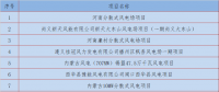 匯總丨1月份全國擬在建風力發電項目