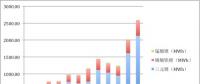 2017年動力電池裝機13.72GWh！前五企業電池都賣給了誰？