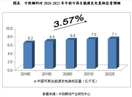 未來5年我國可再生能源電力行業(yè)預(yù)測(cè)分析