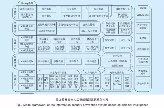 基于人工智能的電網(wǎng)企業(yè)信息安全防控體系【鵬越·工控安全】