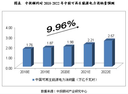 未來5年我國可再生能源電力行業(yè)預(yù)測(cè)分析