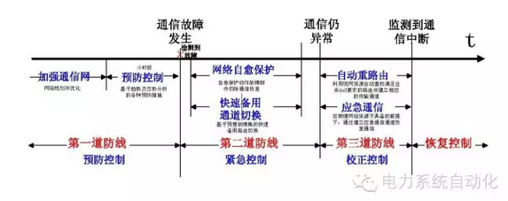 計及電網通信信息安全預警與決策支持的停電防御系統